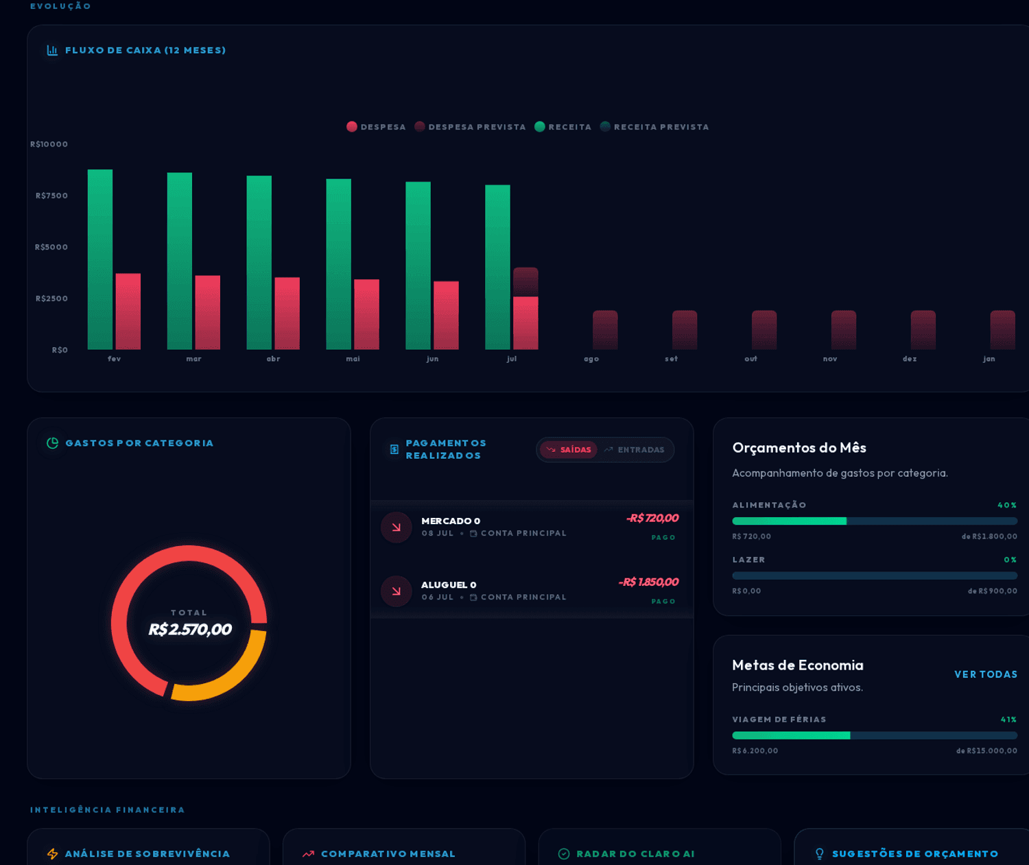 Print real do dashboard do Orçamento Claro com fluxo de caixa, gastos por categoria, pagamentos, orçamentos e metas